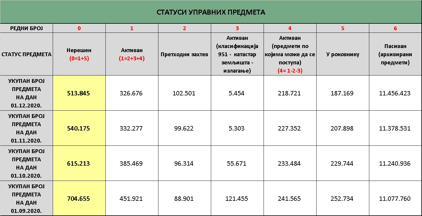 /content/images/stranice/statistika-statusa-upravnih-predmeta/status predmeta TABELA 01.12.2020..jpg